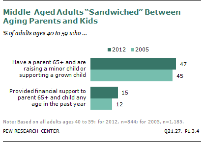 Still Supporting your Grown Children?